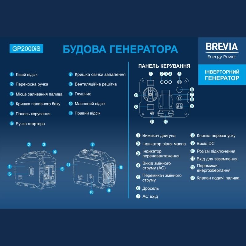 Генератор бензиновый инверторный 1,6 кВт 4.5л BREVIA с системой AVR 230В чистая синусоида (GP2000iS)