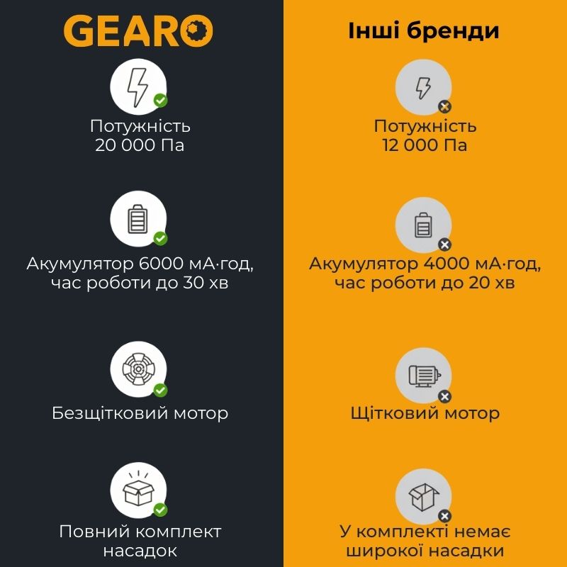 Пылесос автомобильный аккумуляторный 100Вт Gearo 4в1 20000PA  6000мАч 7 насадок серый (GE0121)