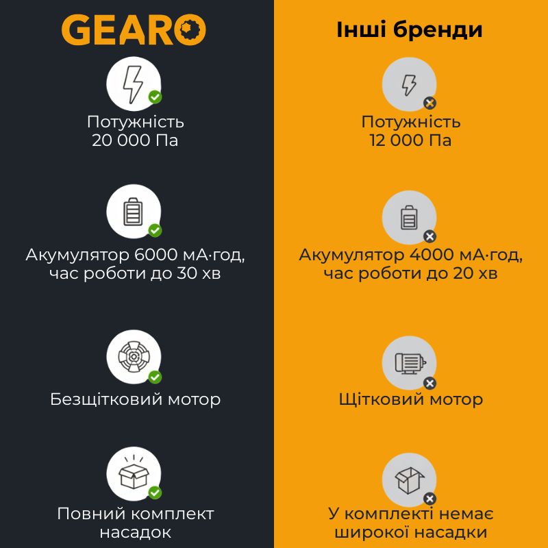 Пилосос автомобільний акумуляторний 100Вт Gearo 4в1 20000PA 6000мАч 7 насадок сірий (GE0121)
